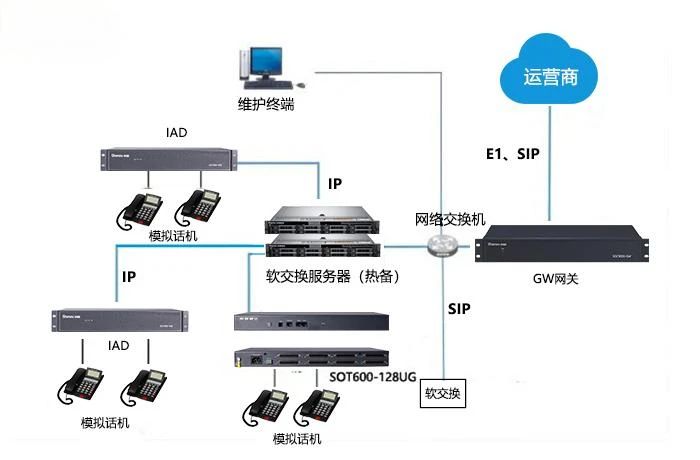 申甌SOT600-128UG綜合接入網(wǎng)關(guān)，支持光口1+1備份
