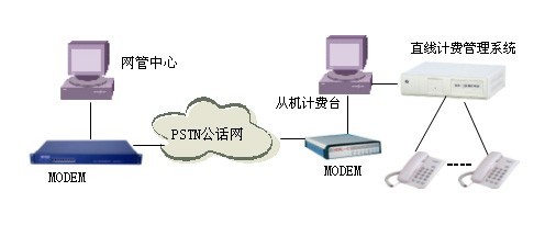 申甌多路電話計費系統(tǒng)網(wǎng)管的應(yīng)用解決方案